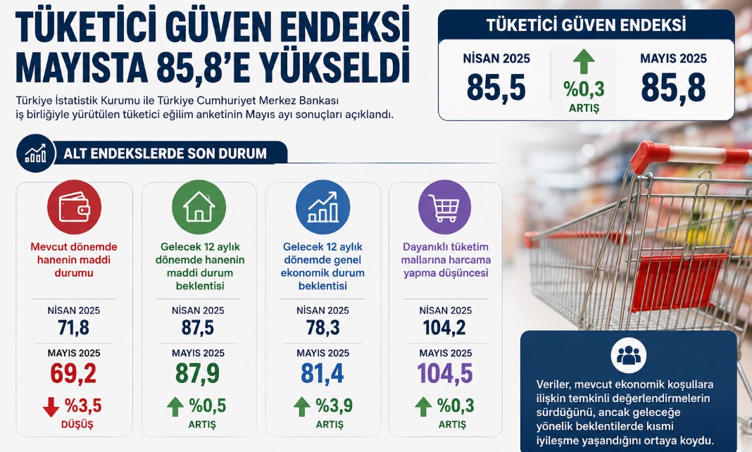 Tüketici Güven Endeksi Mayısta 85,8’e Yükseldi