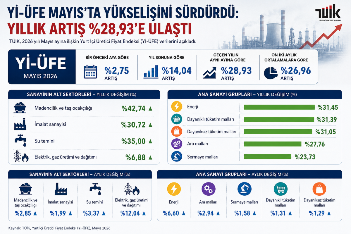 Yİ-ÜFE Mayıs’ta Yükselişini Sürdürdü