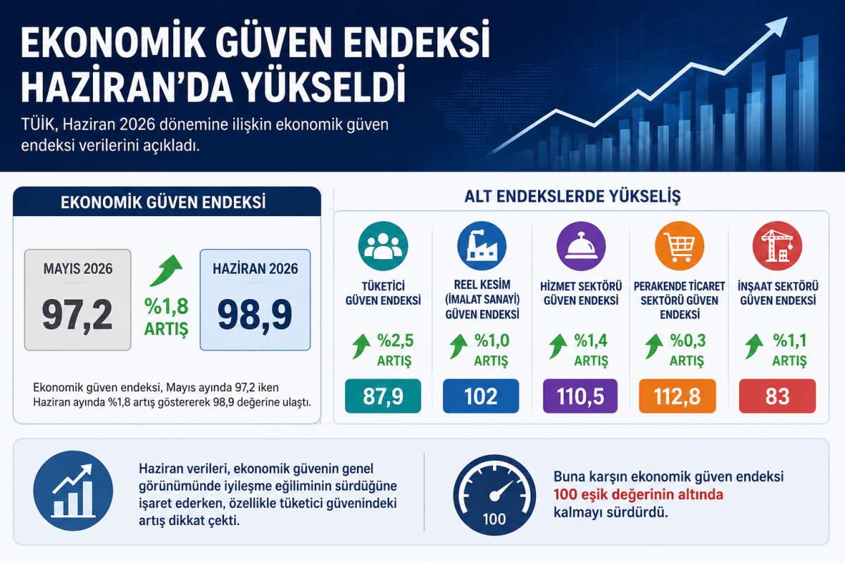 Ekonomik Güven Endeksi Haziran’da Yükseldi: Tüm Alt Sektörlerde Artış